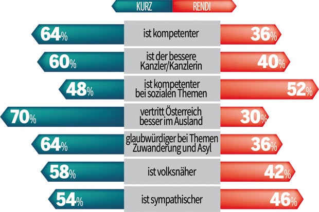 Umfrage: Rendi letzte Hoffnung