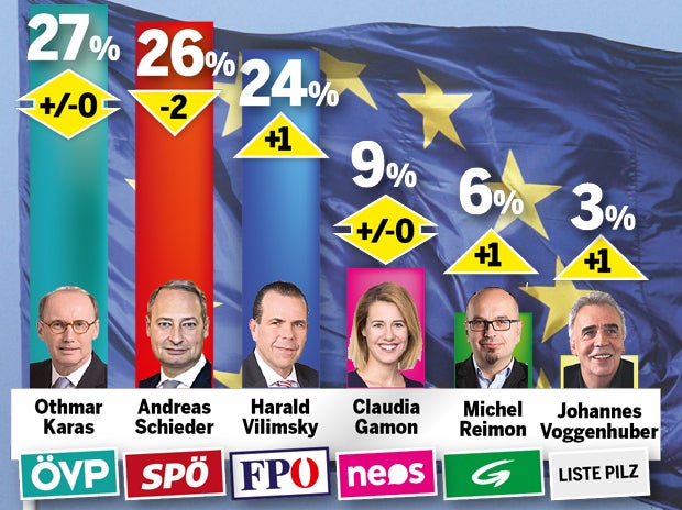 Erstes Umfrage-Minus für SP & Rendi
