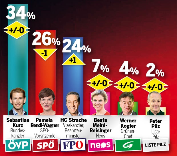 Erstes Umfrage-Minus für SP & Rendi