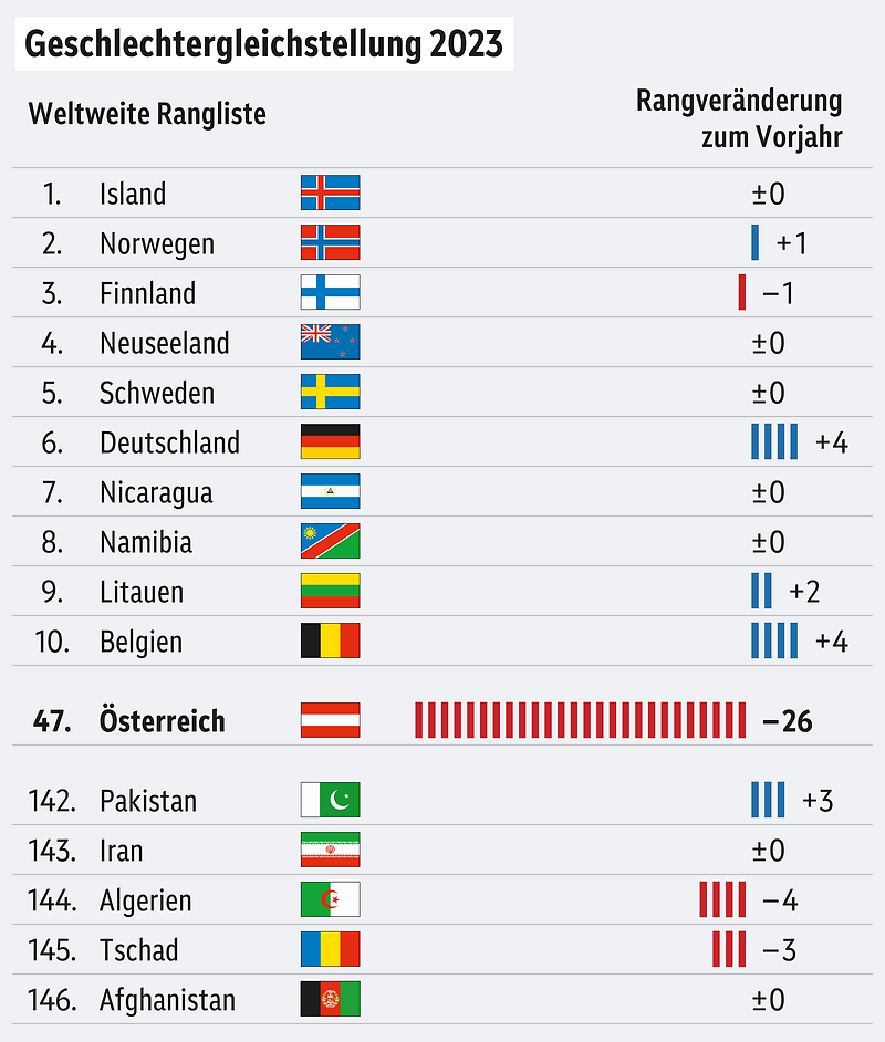 Geschlechtergleichstellung: Österreich nach Namibia und Nicaragua