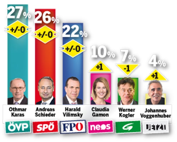 EU-Wahl: Thriller um den 1. Platz