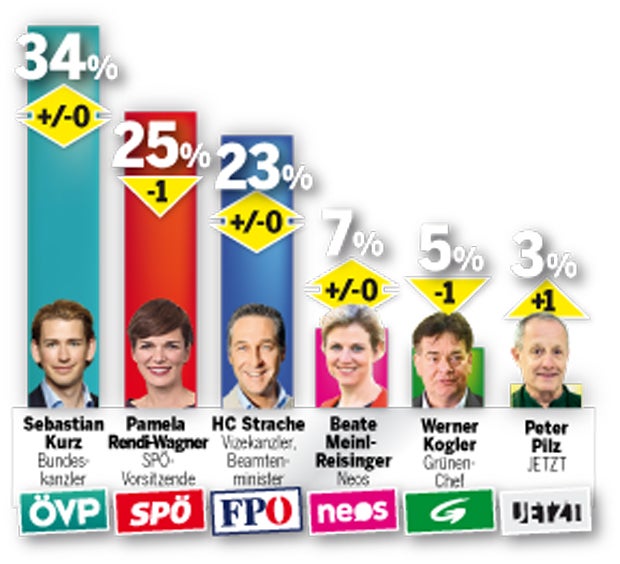 ÖSTERREICH-Umfrage: ÖVP souverän, SPÖ verliert