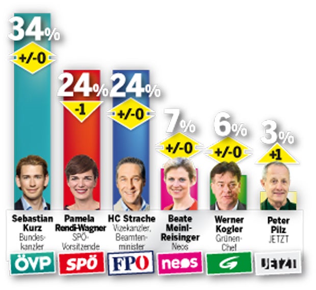 Umfrage: Kurz vorn, SPÖ hinkt nach
