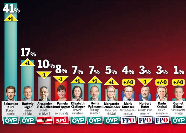 Umfrage: Identitäre ziehen FPÖ runter