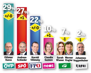 EU-Wahl: ÖVP muss um Platz 1 kämpfen