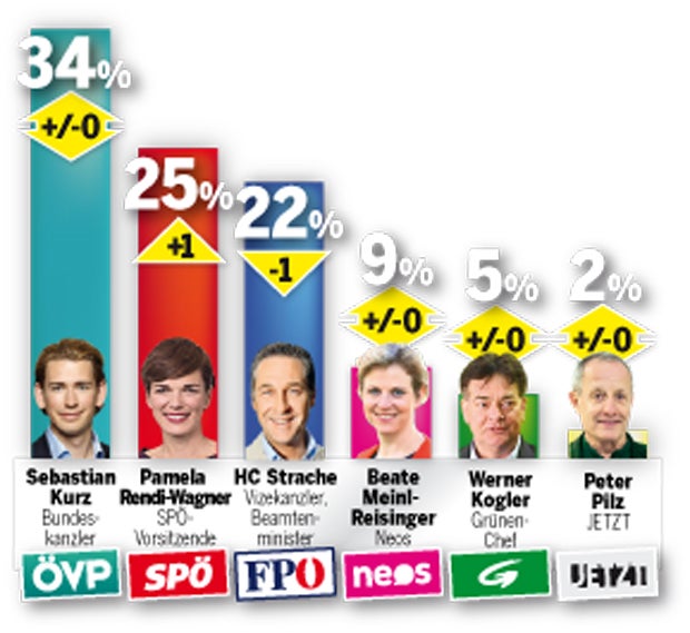 Sonntagsfrage: Kurz klar Erster, Rendi kann zulegen
