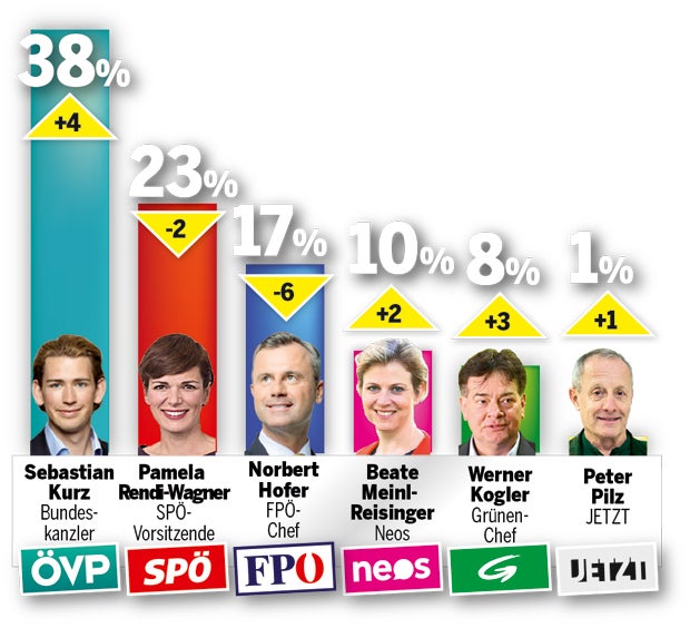 Umfrage: Welche Koalitionen sind denkbar