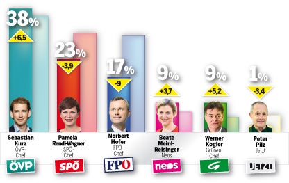 Neuwahl-Kampf: ÖVP zieht davon