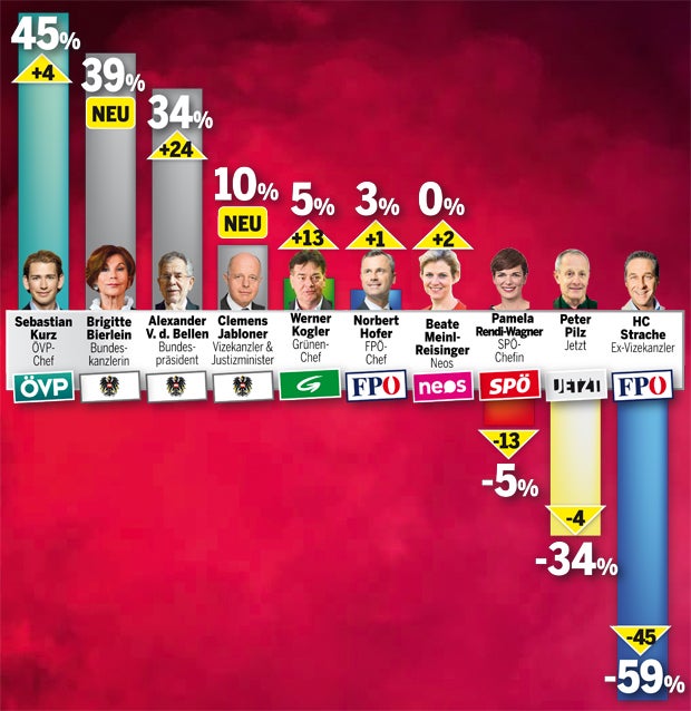 Umfrage: Grüne und Blaue legen zu