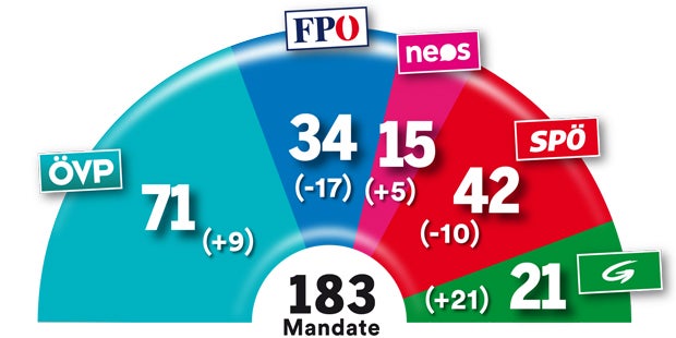 Umfrage: Grüne und Blaue legen zu
