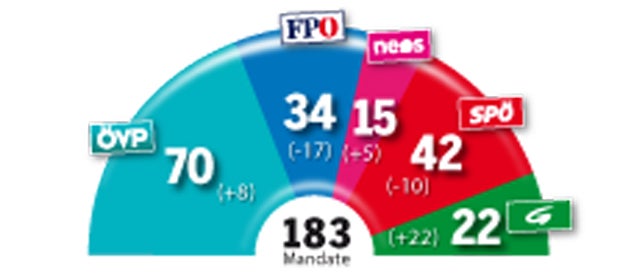 Koalition: was sich ausgeht