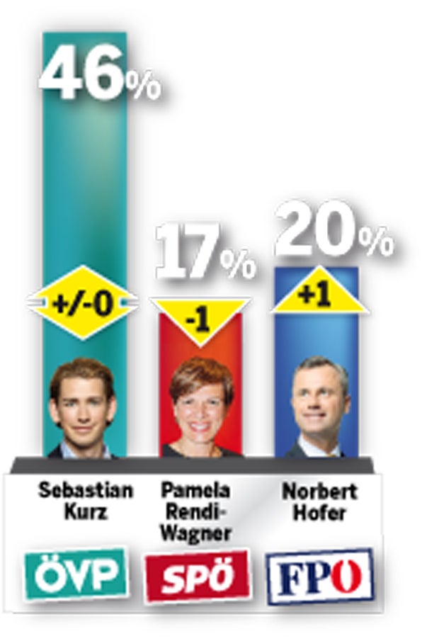 Umfrage: Höhenflug für Türkis-Blau