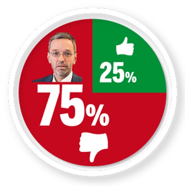 Umfrage: Höhenflug für Türkis-Blau