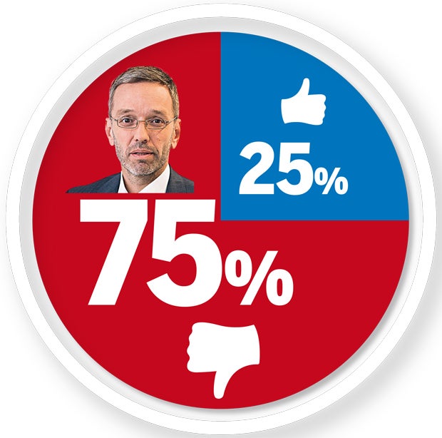 Umfrage: 32 % für Türkis-Blau