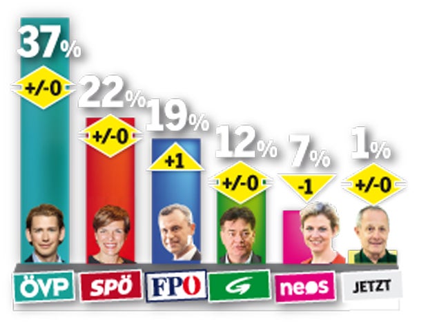 Umfrage: Höhenflug für Türkis-Blau