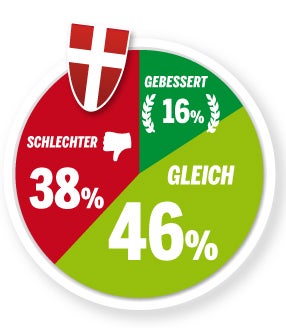 80 Prozent der Wiener finden ihre Stadt leiwand