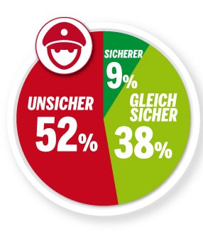 80 Prozent der Wiener finden ihre Stadt leiwand