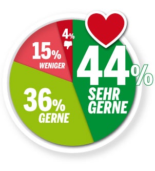 80 Prozent der Wiener finden ihre Stadt leiwand