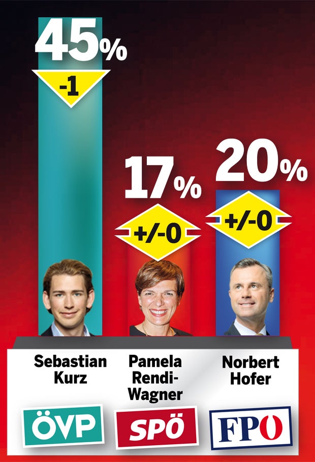 Umfrage: 32 % für Türkis-Blau