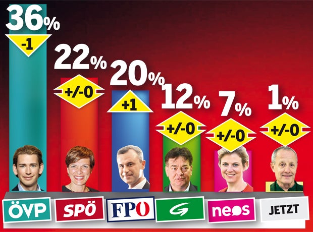 Umfrage: 32 % für Türkis-Blau