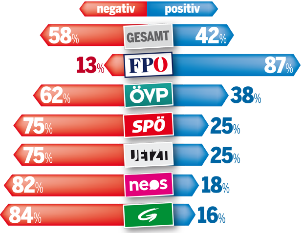 Umfrage: FPÖ-Wähler bestehen auf Kickl