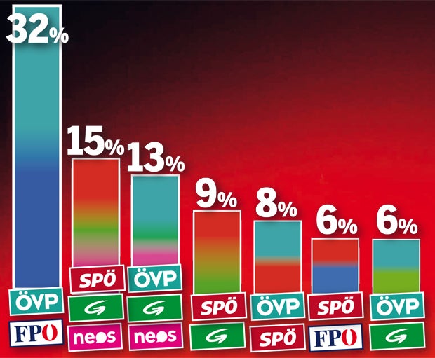 Umfrage: 32 % für Türkis-Blau