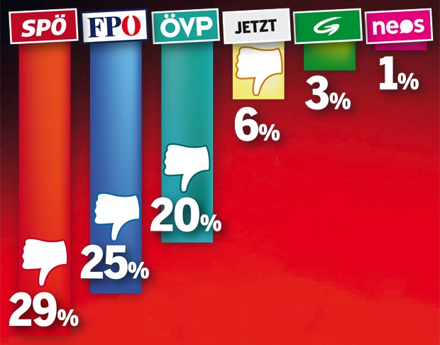 Bröckelt der Kanzler-Bonus von Kurz?