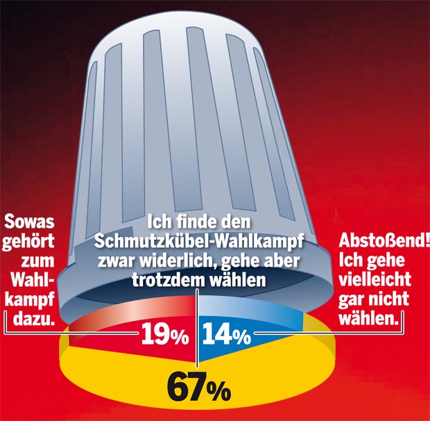 1,4 Millionen Wähler noch zu haben