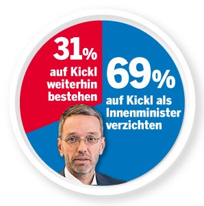 Umfrage: Dämpfer für Kurz, Rendi & Hofer