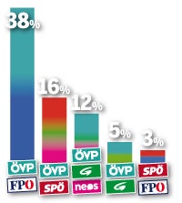 Umfrage: Dämpfer für Kurz, Rendi & Hofer