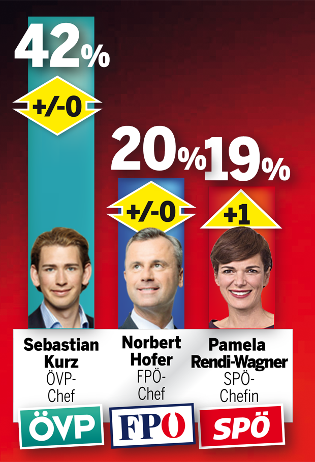 Umfrage: Jetzt jubeln die Großen
