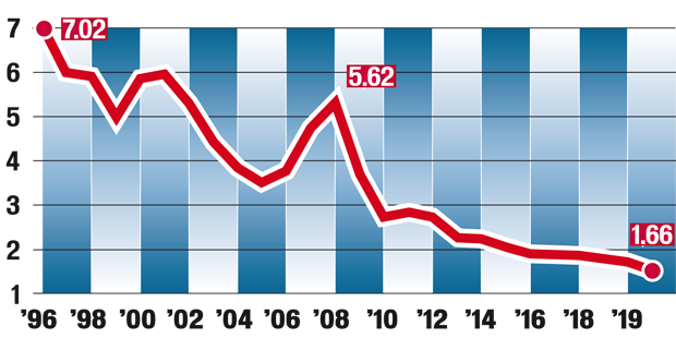 Zinsen-Wahnsinn: Immo-Kredite so billig wie nie