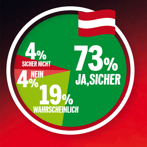 ÖVP und FPÖ verlieren, Neos legen zu