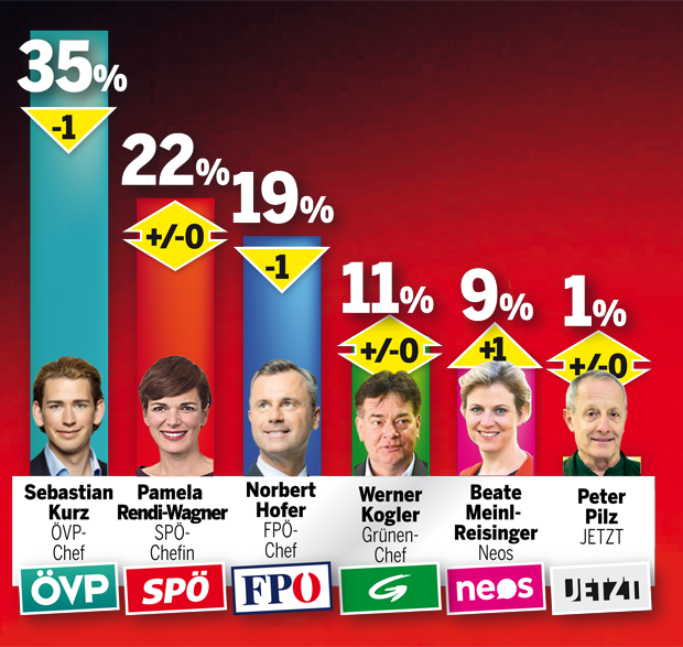 ÖVP und FPÖ verlieren, Neos legen zu