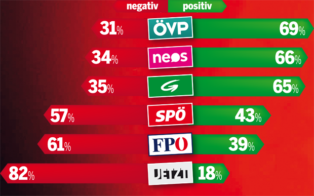 ÖVP und FPÖ verlieren, Neos legen zu