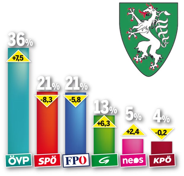 Polit-Beben in der Steiermark