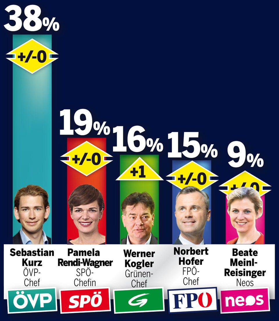 Grüne jetzt vor FPÖ auf Platz 3