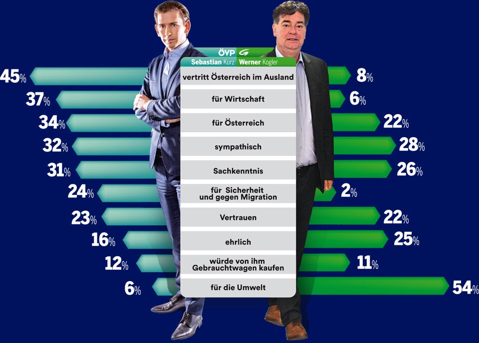 Türkis-Grün im Umfrage-Check
