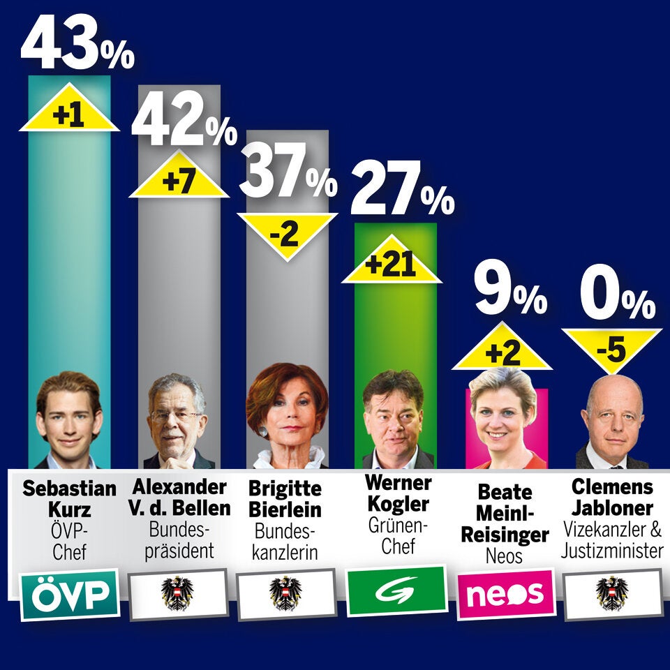 Türkis-Grün im Umfrage-Check