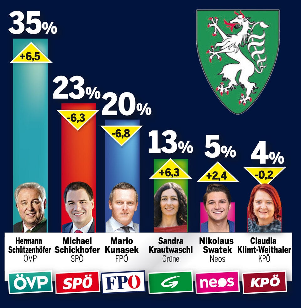 Steiermark: ÖVP klar vorn, FPÖ fällt zurück