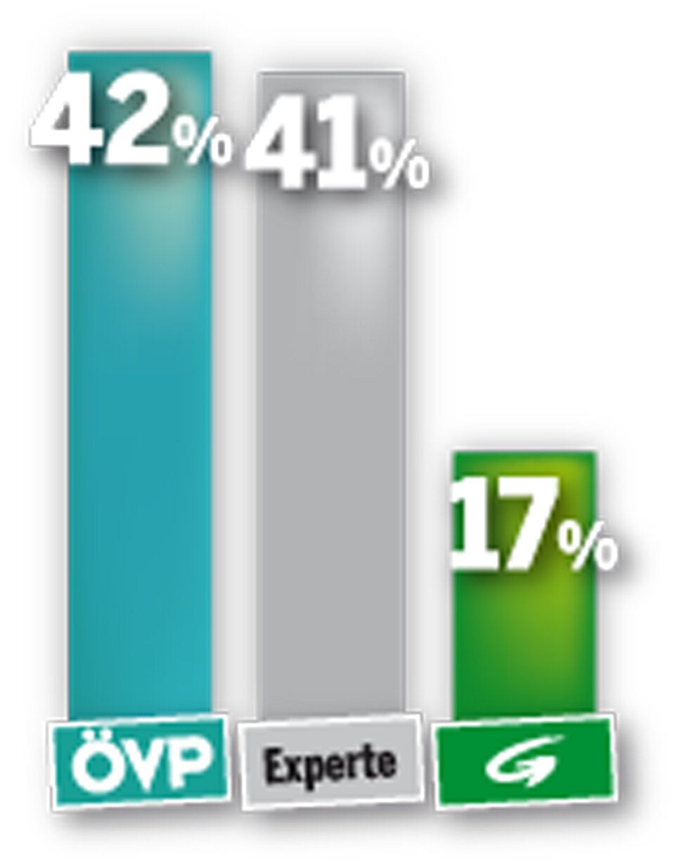 Der große Türkis-Grün-Check