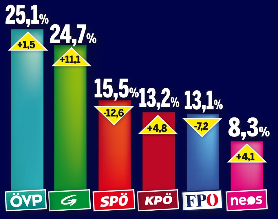 Kurz-Triumph bei Steirer-Wahl