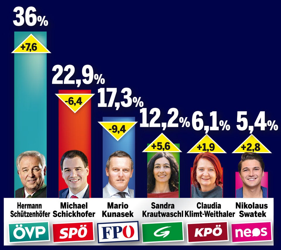 Kurz-Triumph bei Steirer-Wahl