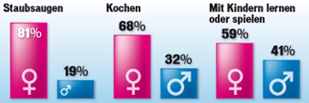 1 Studie - Männer im Haushalt