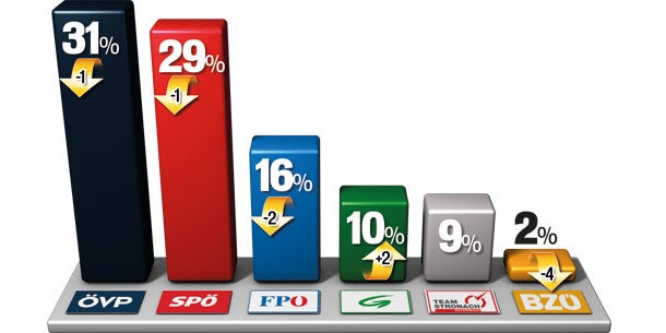 Wien  & NÖ entscheiden die Wahl