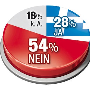 Heute stimmen wir über Griechen-Milliarden ab