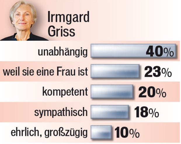 Wer wählte wen warum