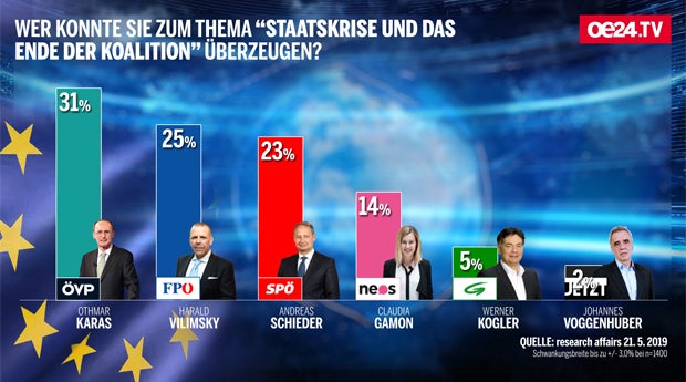 Hitziges EU-Match nach 'Ibiza-Gate'