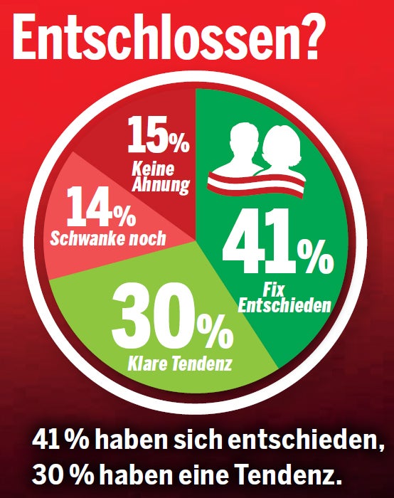 Umfrage: Türkis-Grün hat erstmals Mehrheit