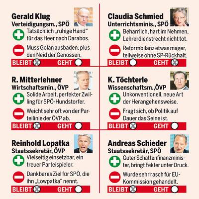 Durchwachsene Sommerbilanz für Regierung